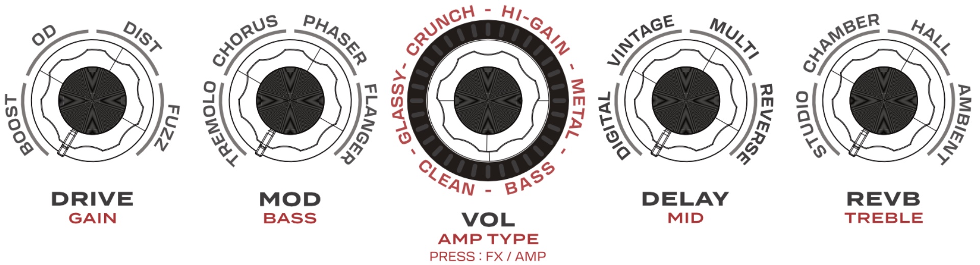 Spark PEDAL AMP Mode - knob functions