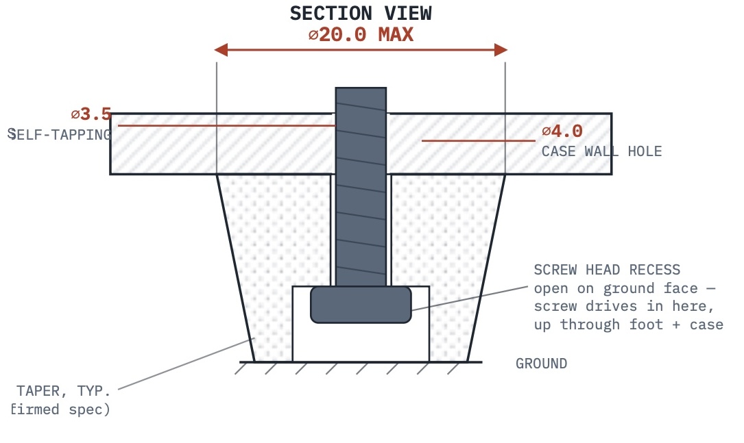 Section view - ⌀3.5 mm self-tapping screw path through the foot's center bore and the case wall's ⌀4.0 mm hole